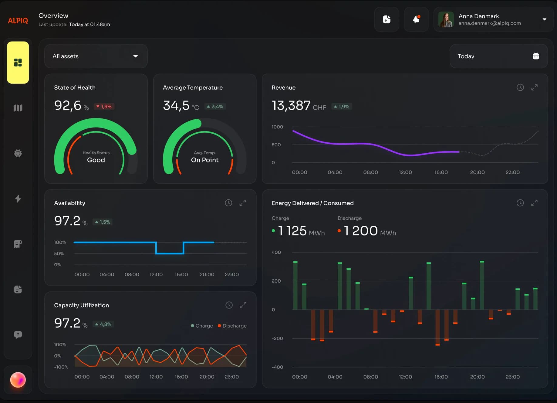 Alpiq portal overview: state of health, temperature, revenue, availability and energy charts